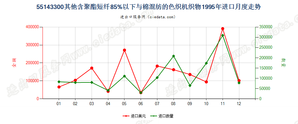 55143300(2007stop)其他聚酯短纤纺制的机织物进口1995年月度走势图