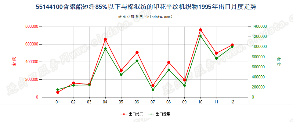 55144100聚酯短纤＜85%棉混印花平纹布，平米重＞170g出口1995年月度走势图