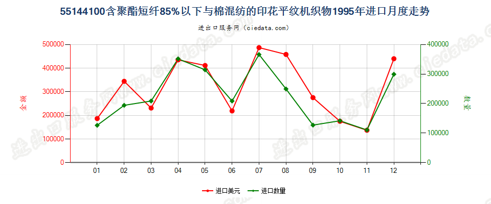 55144100聚酯短纤＜85%棉混印花平纹布，平米重＞170g进口1995年月度走势图