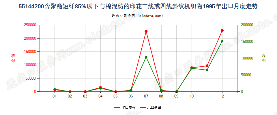 55144200聚酯短纤＜85%棉混印花斜纹布，平米重＞170g出口1995年月度走势图