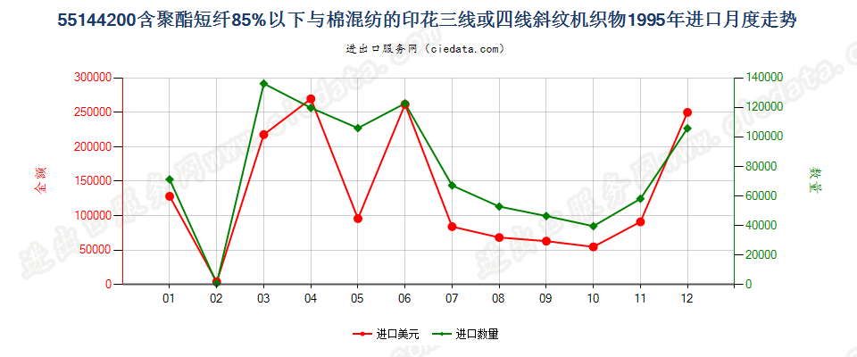 55144200聚酯短纤＜85%棉混印花斜纹布，平米重＞170g进口1995年月度走势图