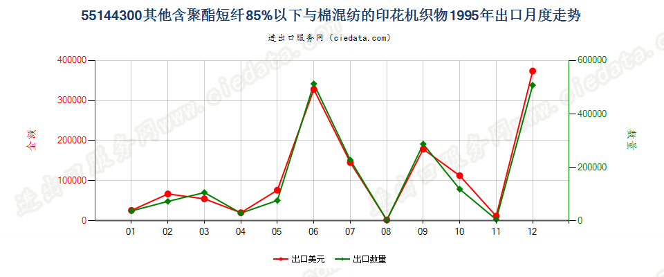 55144300其他聚酯短纤＜85%棉混印花布，平米重＞170g出口1995年月度走势图