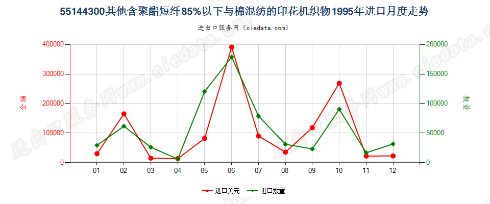 55144300其他聚酯短纤＜85%棉混印花布，平米重＞170g进口1995年月度走势图