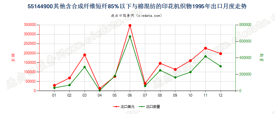 55144900其他合成短纤＜85%棉混印花布，平米重＞170g出口1995年月度走势图