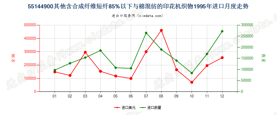 55144900其他合成短纤＜85%棉混印花布，平米重＞170g进口1995年月度走势图