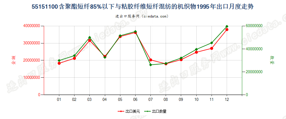 55151100聚酯短纤＜85%主要或仅与粘纤短纤混纺布出口1995年月度走势图