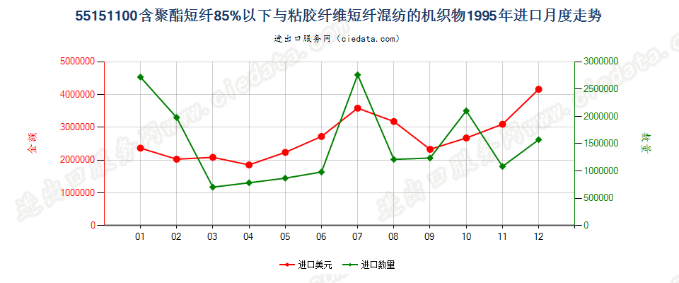 55151100聚酯短纤＜85%主要或仅与粘纤短纤混纺布进口1995年月度走势图