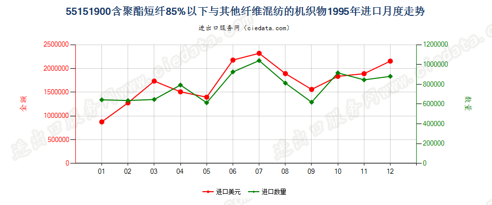 55151900聚酯短纤＜85%与其他纤维混纺布进口1995年月度走势图