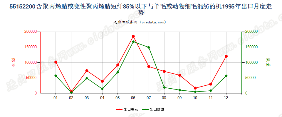 55152200聚丙烯腈及其变性短纤＜85%与毛混纺布出口1995年月度走势图