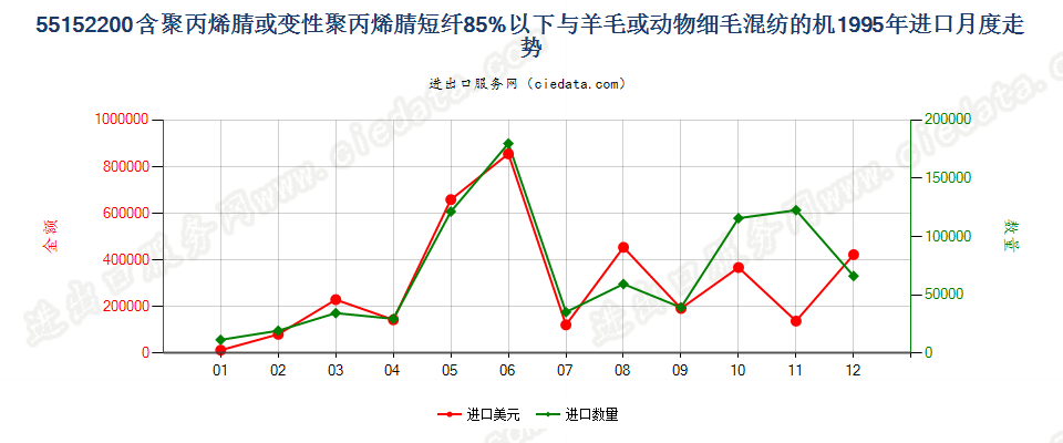 55152200聚丙烯腈及其变性短纤＜85%与毛混纺布进口1995年月度走势图