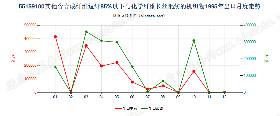 55159100其他合成短纤＜85%与化纤长丝混纺布出口1995年月度走势图