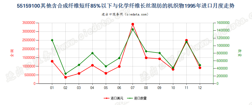 55159100其他合成短纤＜85%与化纤长丝混纺布进口1995年月度走势图