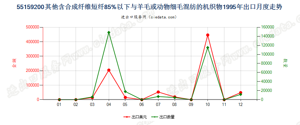 55159200(2007stop)其他合成纤维短纤＜85%主要或仅与毛混纺布出口1995年月度走势图