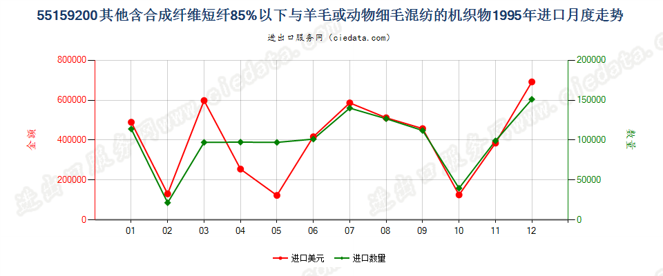 55159200(2007stop)其他合成纤维短纤＜85%主要或仅与毛混纺布进口1995年月度走势图