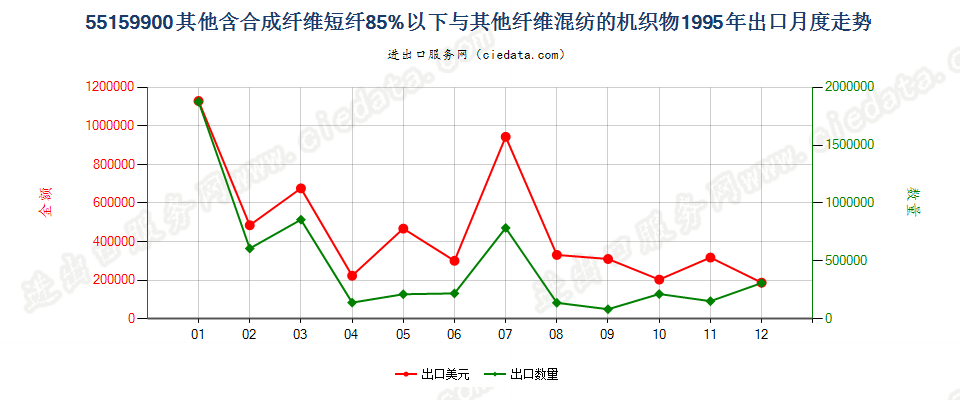 55159900其他合成纤维短纤＜85%与其他纤维混纺布出口1995年月度走势图