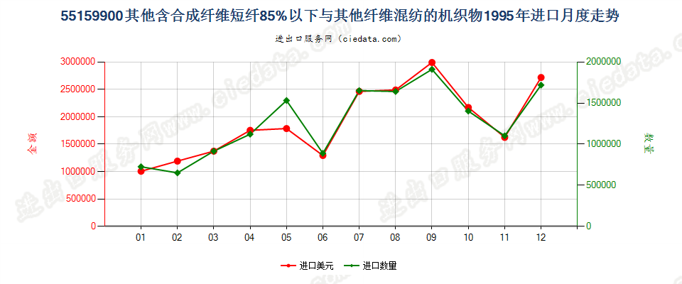 55159900其他合成纤维短纤＜85%与其他纤维混纺布进口1995年月度走势图