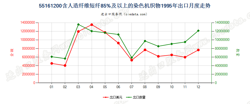 55161200人造纤维短纤≥85%染色布出口1995年月度走势图