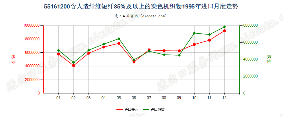 55161200人造纤维短纤≥85%染色布进口1995年月度走势图