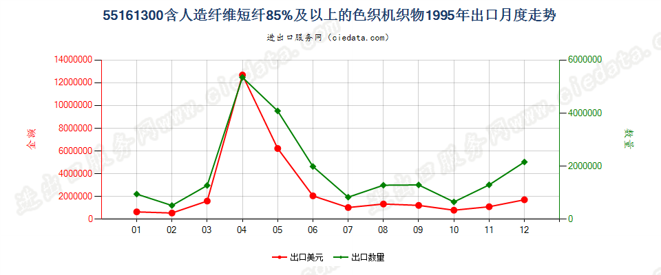 55161300人造纤维短纤≥85%色织布出口1995年月度走势图