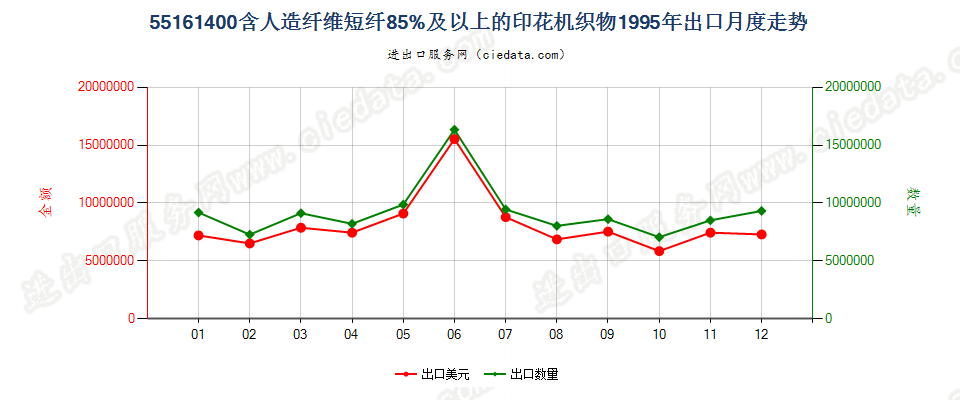 55161400人造纤维短纤≥85%印花布出口1995年月度走势图