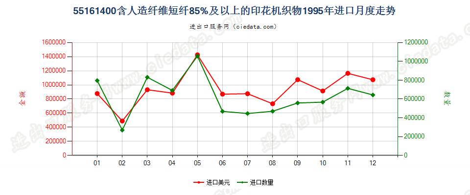 55161400人造纤维短纤≥85%印花布进口1995年月度走势图