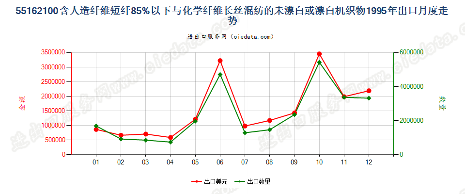 55162100人造短纤＜85%与化纤长丝混纺未漂或漂白布出口1995年月度走势图