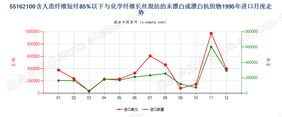 55162100人造短纤＜85%与化纤长丝混纺未漂或漂白布进口1995年月度走势图