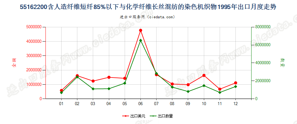 55162200人造短纤＜85%与化纤长丝混纺染色布出口1995年月度走势图