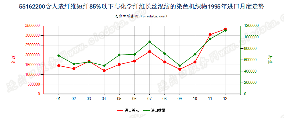 55162200人造短纤＜85%与化纤长丝混纺染色布进口1995年月度走势图