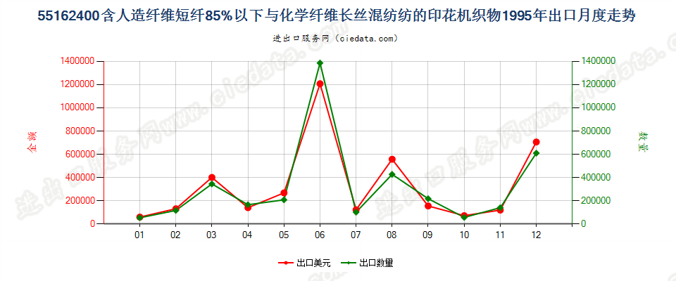 55162400人造短纤＜85%与化纤长丝混纺印花布出口1995年月度走势图