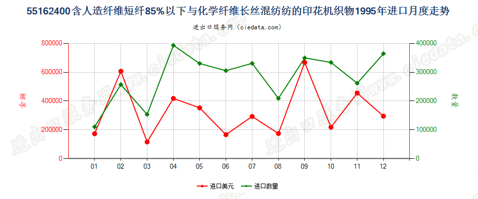 55162400人造短纤＜85%与化纤长丝混纺印花布进口1995年月度走势图