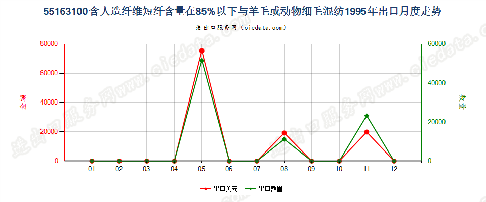 55163100人造短纤＜85%与毛混纺未漂或漂白布出口1995年月度走势图