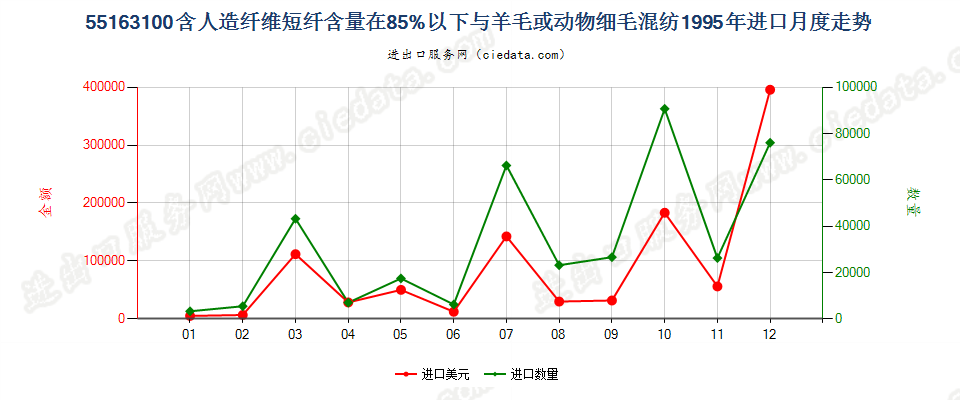 55163100人造短纤＜85%与毛混纺未漂或漂白布进口1995年月度走势图