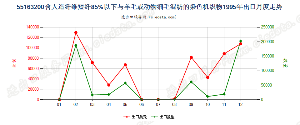 55163200人造纤维短纤＜85%主要或仅与毛混纺染色布出口1995年月度走势图