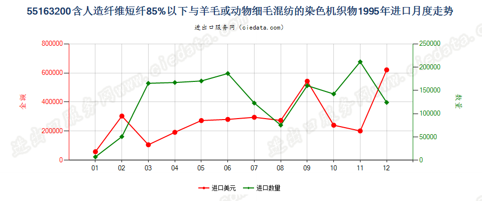 55163200人造纤维短纤＜85%主要或仅与毛混纺染色布进口1995年月度走势图