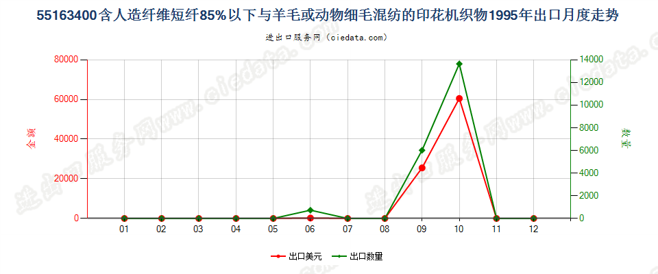 55163400人造纤维短纤＜85%主要或仅与毛混纺印花布出口1995年月度走势图