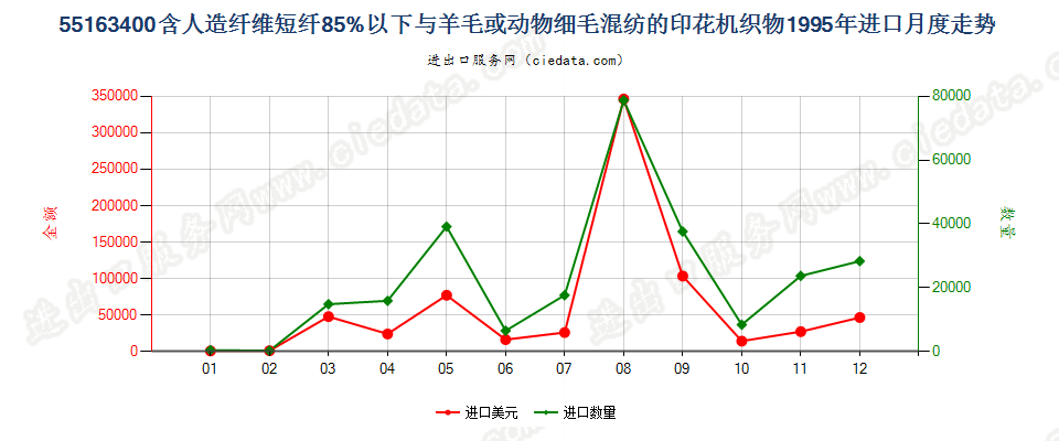 55163400人造纤维短纤＜85%主要或仅与毛混纺印花布进口1995年月度走势图