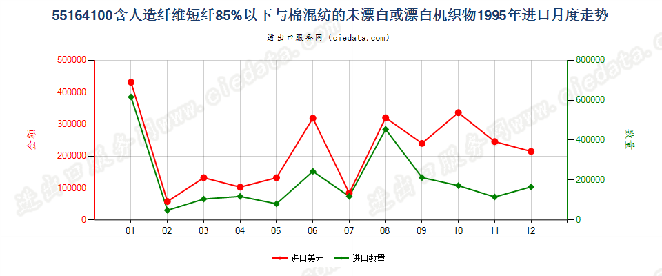 55164100人造短纤＜85%与棉混纺未漂或漂白布进口1995年月度走势图