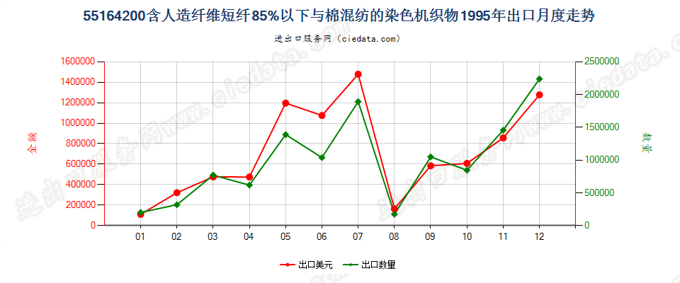 55164200人造纤维短纤＜85%主要或仅与棉混纺染色布出口1995年月度走势图