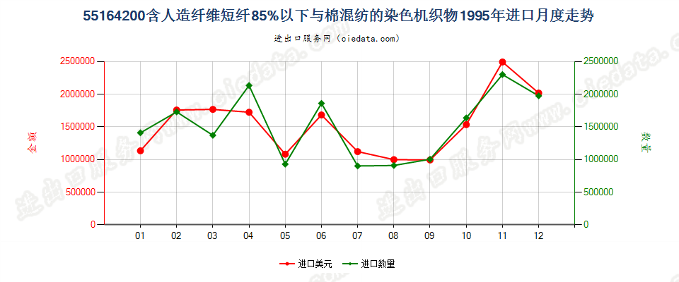 55164200人造纤维短纤＜85%主要或仅与棉混纺染色布进口1995年月度走势图