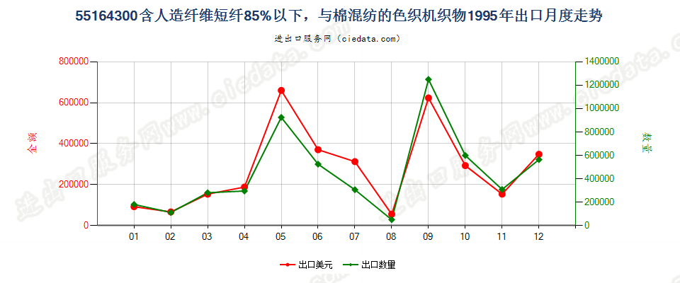 55164300人造纤维短纤＜85%主要或仅与棉混纺色织布出口1995年月度走势图