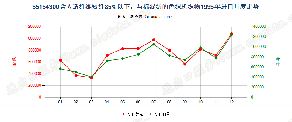 55164300人造纤维短纤＜85%主要或仅与棉混纺色织布进口1995年月度走势图