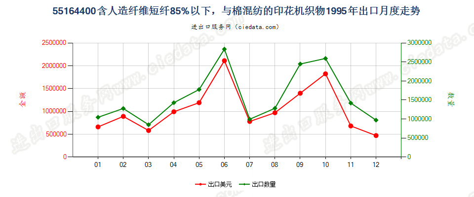 55164400人造纤维短纤＜85%主要或仅与棉混纺印花布出口1995年月度走势图