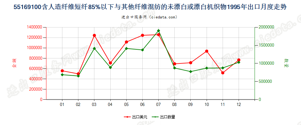 55169100人造短纤＜85%与其他纤维混纺未漂或漂白布出口1995年月度走势图