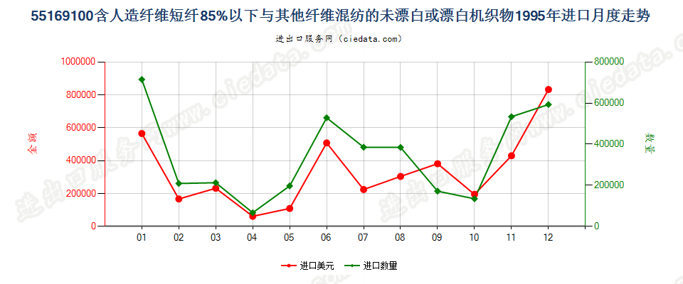 55169100人造短纤＜85%与其他纤维混纺未漂或漂白布进口1995年月度走势图