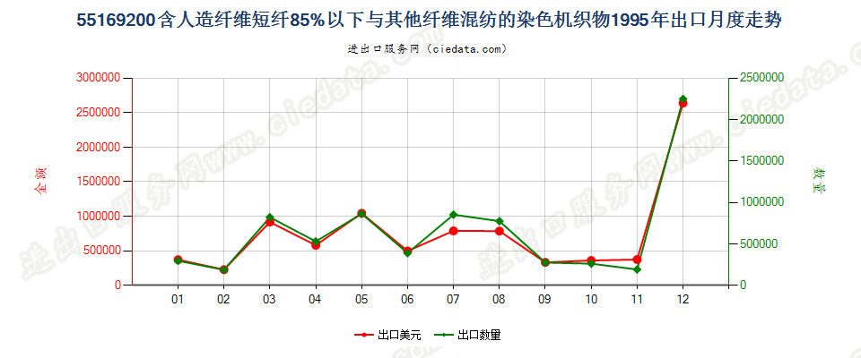 55169200人造纤维短纤＜85%与其他纤维混纺染色布出口1995年月度走势图