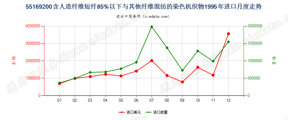 55169200人造纤维短纤＜85%与其他纤维混纺染色布进口1995年月度走势图