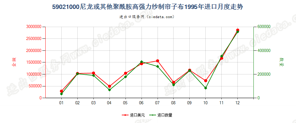 59021000(2009stop)尼龙或其他聚酰胺高强力纱制帘子布进口1995年月度走势图