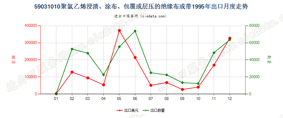 59031010聚氯乙烯浸涂、包覆或层压的绝缘布或带出口1995年月度走势图