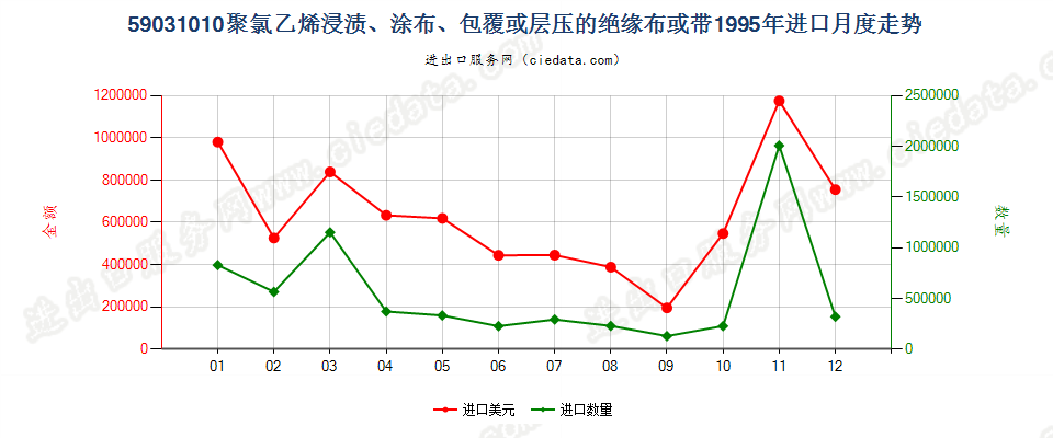 59031010聚氯乙烯浸涂、包覆或层压的绝缘布或带进口1995年月度走势图